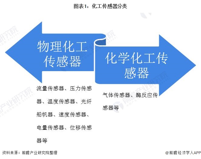 2021年中國(guó)化工傳感器行業(yè)市場(chǎng)規(guī)模及發(fā)展前景分析 2021年市場(chǎng)規(guī)模將達(dá)250億元左右