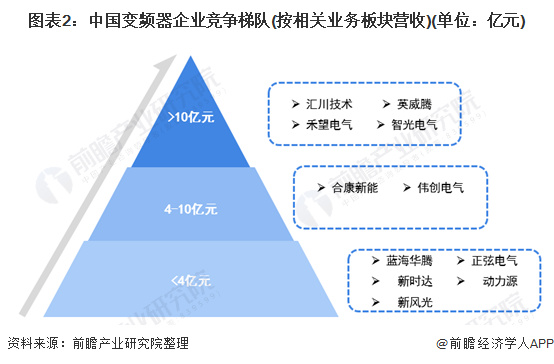 中國(guó)變頻器行業(yè)競(jìng)爭(zhēng)格局及市場(chǎng)份額分析 中國(guó)變頻器行業(yè)競(jìng)爭(zhēng)格局及市場(chǎng)份額分析