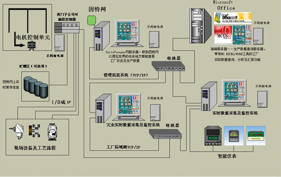 自動(dòng)化控制系統(tǒng)